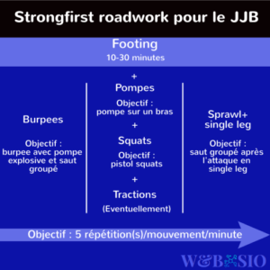Infographie dÇvelopper son endurance pour le JJB - le strongfirst roadwork 500